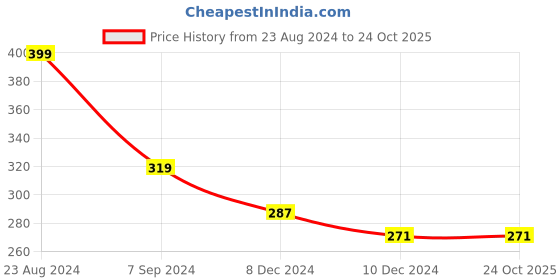 tatacliq.com Red Tape Light Grey Cotton Crew T-Shirt red tape Price History Graph from 23 Aug 2024 to 24 Oct 2025