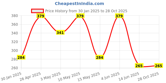 tatacliq.com Red Tape Light Grey Cotton Regular Fit T-Shirt red tape Price History Graph from 30 Jan 2025 to 27 Oct 2025