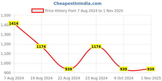 tatacliq.com Red Tape Light Grey Melange Regular Fit Hooded Sweatshirt red tape Price History Graph from 7 Aug 2024 to 31 Oct 2025