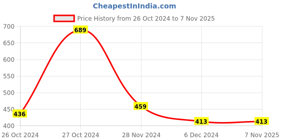 tatacliq.com Red Tape Light Grey Melange Regular Fit Sports T-Shirt red tape Price History Graph from 26 Oct 2024 to 7 Nov 2025