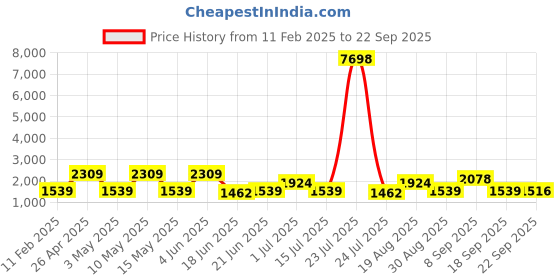 tatacliq.com Red Tape Light Grey Polyster Regular Fit Solid Jacket red tape Price History Graph from 11 Feb 2025 to 22 Sep 2025