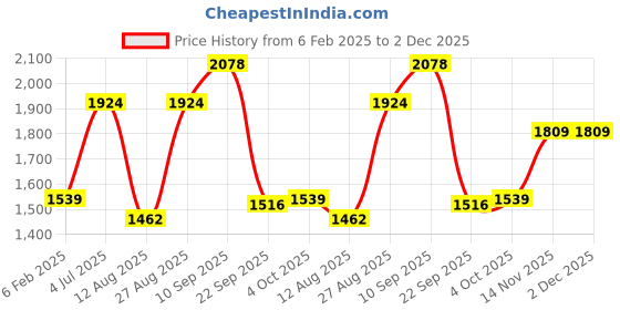 tatacliq.com Red Tape Light Grey Polyster Regular Fit Solid Jacket red tape Price History Graph from 6 Feb 2025 to 2 Dec 2025