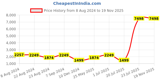 tatacliq.com Red Tape Light Grey Regular Fit Hooded Padded Jacket red tape Price History Graph from 8 Aug 2024 to 18 Nov 2025