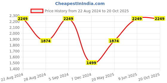 tatacliq.com Red Tape Light Grey Regular Fit Hooded Padded Jacket red tape Price History Graph from 22 Aug 2024 to 20 Oct 2025