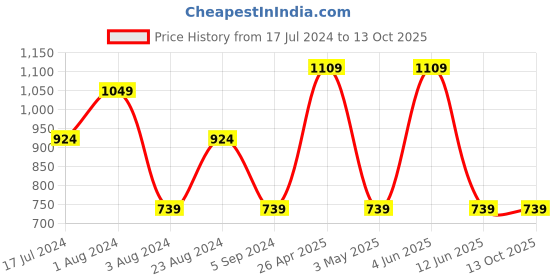 tatacliq.com Red Tape Light Grey Regular Fit Joggers red tape Price History Graph from 17 Jul 2024 to 12 Oct 2025