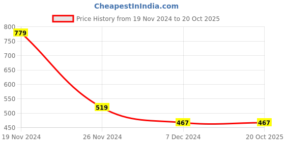 tatacliq.com Red Tape Light Grey Regular Fit Printed Sports T-Shirt red tape Price History Graph from 19 Nov 2024 to 19 Oct 2025
