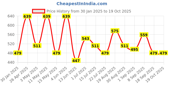 tatacliq.com Red Tape Light Grey Regular Fit Printed Sports T-Shirt red tape Price History Graph from 30 Jan 2025 to 19 Oct 2025