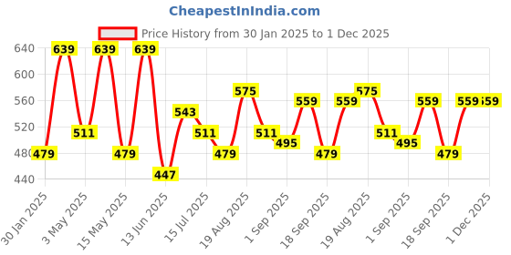 tatacliq.com Red Tape Light Grey Regular Fit Printed Sports T-Shirt red tape Price History Graph from 30 Jan 2025 to 30 Nov 2025