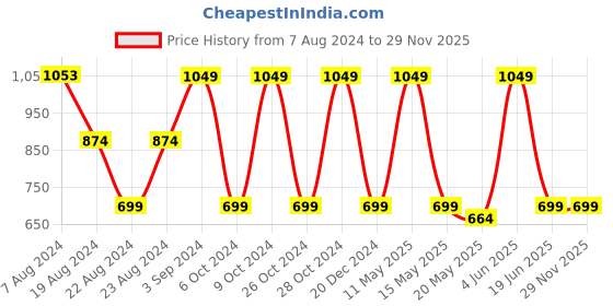 tatacliq.com Red Tape Light Grey Regular Fit Self Design Sweatshirt red tape Price History Graph from 7 Aug 2024 to 29 Nov 2025