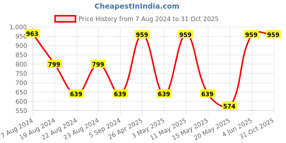 tatacliq.com Red Tape Light Grey Regular Fit Sweatshirt red tape Price History Graph from 7 Aug 2024 to 31 Oct 2025