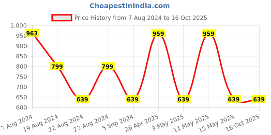 tatacliq.com Red Tape Light Grey Round Neck Sweatshirt red tape Price History Graph from 7 Aug 2024 to 16 Oct 2025