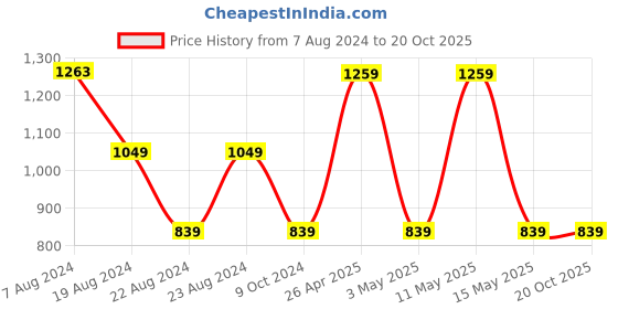 tatacliq.com Red Tape Light Grey Self Print Hooded Sweatshirt red tape Price History Graph from 7 Aug 2024 to 20 Oct 2025