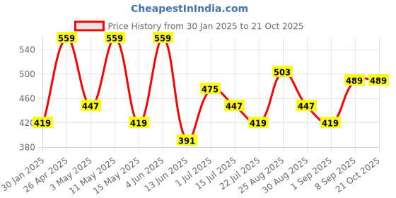 tatacliq.com Red Tape Light Indigo Regular Fit Sports T-Shirt red tape Price History Graph from 30 Jan 2025 to 21 Oct 2025