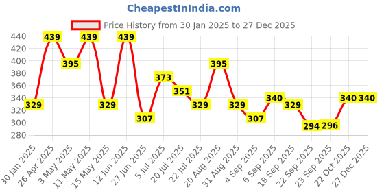 tatacliq.com Red Tape Light Maroon Cotton Regular Fit Printed T-Shirt red tape Price History Graph from 30 Jan 2025 to 27 Dec 2025