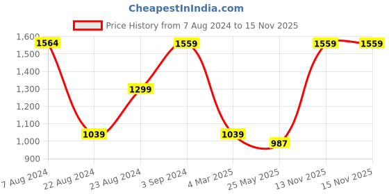 tatacliq.com Red Tape Light Olive Regular Fit Graphic Print Hooded Sweatshirt red tape Price History Graph from 7 Aug 2024 to 14 Nov 2025