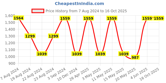 tatacliq.com Red Tape Light Olive Regular Fit Graphic Print Hooded Sweatshirt red tape Price History Graph from 7 Aug 2024 to 16 Oct 2025