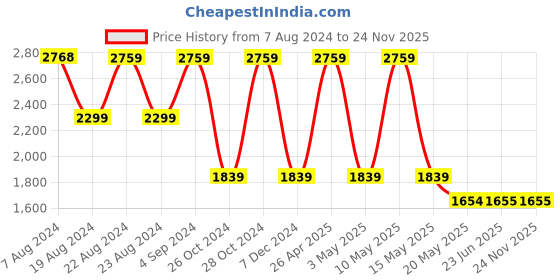 tatacliq.com Red Tape Light Olive Regular Fit Jacket red tape Price History Graph from 7 Aug 2024 to 22 Nov 2025