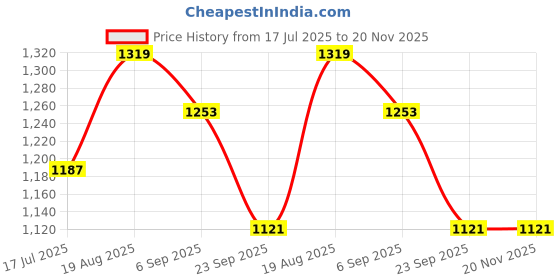 tatacliq.com Red Tape Light Olive Regular Fit Printed Sweater red tape Price History Graph from 17 Jul 2025 to 20 Nov 2025