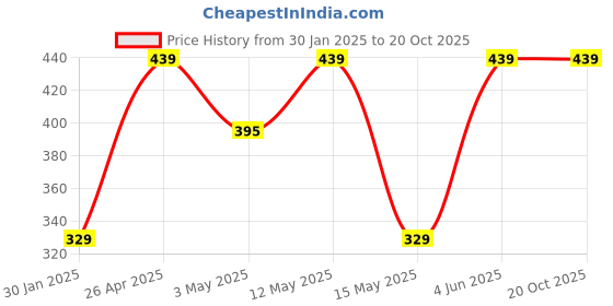 tatacliq.com Red Tape Light Orange Cotton Regular Fit Printed T-Shirt red tape Price History Graph from 30 Jan 2025 to 20 Oct 2025
