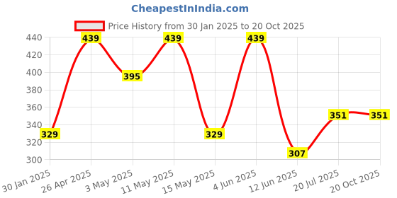 tatacliq.com Red Tape Light Orange Cotton Regular Fit Printed T-Shirt red tape Price History Graph from 30 Jan 2025 to 20 Oct 2025