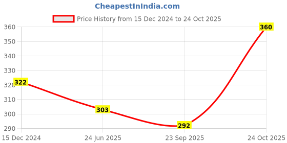 tatacliq.com Red Tape Light Orange Regular Fit Graphic Print Cotton Crew T-Shirt red tape Price History Graph from 15 Dec 2024 to 24 Oct 2025