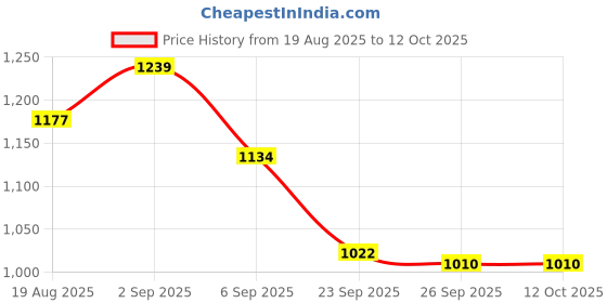 tatacliq.com Red Tape Light Peach Regular Fit Printed Hoodie red tape Price History Graph from 19 Aug 2025 to 12 Oct 2025