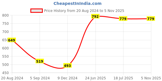 tatacliq.com Red Tape Light Pink Cotton Regular Fit Polo T-Shirt red tape Price History Graph from 20 Aug 2024 to 4 Nov 2025
