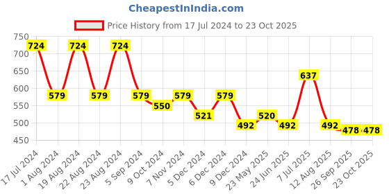 tatacliq.com Red Tape Light Pink Regular Fit Cotton Polo T-Shirt red tape Price History Graph from 17 Jul 2024 to 23 Oct 2025