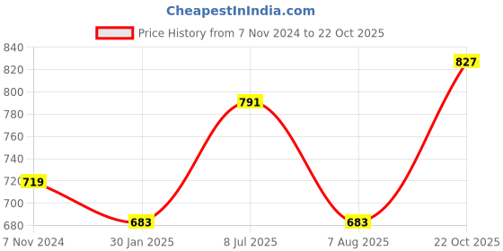 tatacliq.com Red Tape Light Pink Regular Fit Cotton Shirt red tape Price History Graph from 7 Nov 2024 to 22 Oct 2025