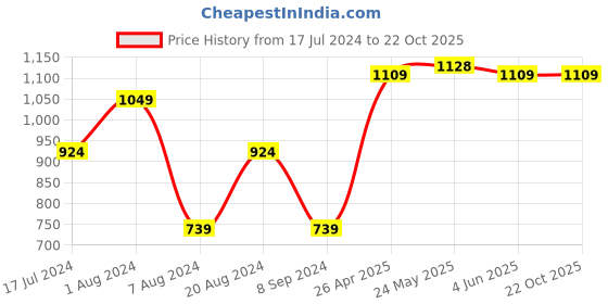 tatacliq.com Red Tape Light Pink Regular Fit Joggers red tape Price History Graph from 17 Jul 2024 to 21 Oct 2025