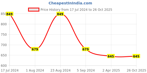 tatacliq.com Red Tape Light Yellow Regular Fit Cotton Shirt red tape Price History Graph from 17 Jul 2024 to 26 Oct 2025