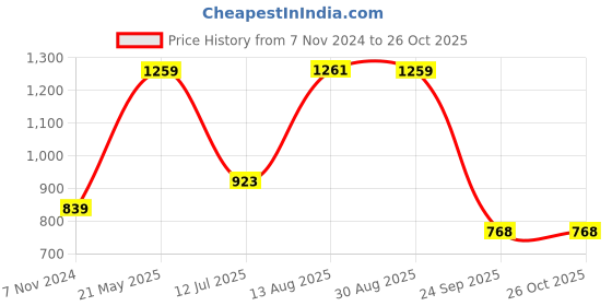 tatacliq.com Red Tape Light Yellow Regular Fit Shirt red tape Price History Graph from 7 Nov 2024 to 26 Oct 2025