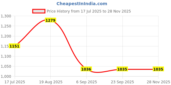tatacliq.com Red Tape Lilac Regular Fit Sweater red tape Price History Graph from 17 Jul 2025 to 26 Nov 2025