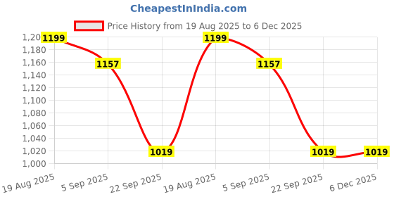 tatacliq.com Red Tape Lilac Regular Fit Sweater red tape Price History Graph from 19 Aug 2025 to 5 Dec 2025