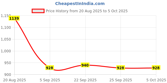 tatacliq.com Red Tape Lime Regular Fit Sweater red tape Price History Graph from 20 Aug 2025 to 4 Oct 2025