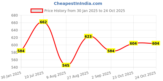 tatacliq.com Red Tape Lime Yellow Cotton Regular Fit Self Pattern Polo T-Shirt red tape Price History Graph from 30 Jan 2025 to 23 Oct 2025
