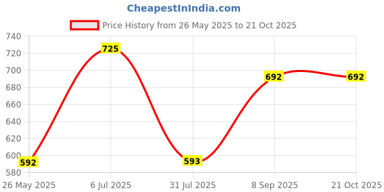 tatacliq.com Red Tape Maroon Cotton Polyblend Checks Regular Fit Casual Shirt red tape Price History Graph from 26 May 2025 to 21 Oct 2025