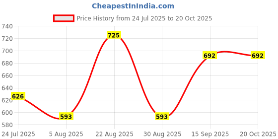 tatacliq.com Red Tape Maroon Cotton Polyblend Checks Regular Fit Casual Shirt red tape Price History Graph from 24 Jul 2025 to 20 Oct 2025
