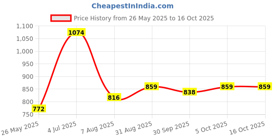 tatacliq.com Red Tape Maroon Cotton Polyblend Graphic Regular Fit Sweatshirt And Hoodies red tape Price History Graph from 26 May 2025 to 16 Oct 2025