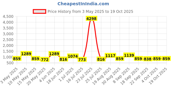tatacliq.com Red Tape Maroon Cotton Polyblend Graphic Regular Fit Sweatshirt And Hoodies red tape Price History Graph from 3 May 2025 to 18 Oct 2025