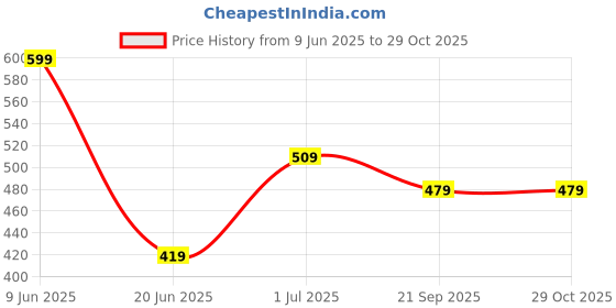 tatacliq.com Red Tape Maroon Cotton Regular Fit Shirt red tape Price History Graph from 9 Jun 2025 to 29 Oct 2025