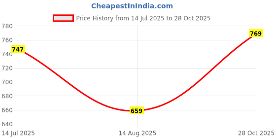 tatacliq.com Red Tape Maroon Cotton Regular Fit Shirt red tape Price History Graph from 14 Jul 2025 to 28 Oct 2025