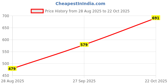 tatacliq.com Red Tape Maroon Cotton Regular Fit Shirt red tape Price History Graph from 28 Aug 2025 to 22 Oct 2025