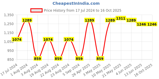 tatacliq.com Red Tape Maroon Melange Regular Fit Joggers red tape Price History Graph from 17 Jul 2024 to 16 Oct 2025