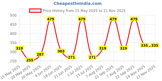 tatacliq.com Red Tape Maroon Plain Trunks red tape Price History Graph from 15 May 2025 to 21 Nov 2025