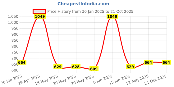 tatacliq.com Red Tape Maroon Regular Fit Check Shirt red tape Price History Graph from 30 Jan 2025 to 21 Oct 2025