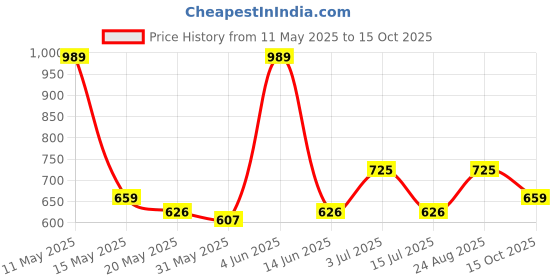tatacliq.com Red Tape Maroon Regular Fit Checks Shirt red tape Price History Graph from 11 May 2025 to 15 Oct 2025