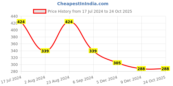 tatacliq.com Red Tape Maroon Regular Fit Cotton Crew T-Shirt red tape Price History Graph from 17 Jul 2024 to 24 Oct 2025