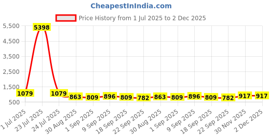 tatacliq.com Red Tape Maroon Regular Fit Graphic Hoodie red tape Price History Graph from 1 Jul 2025 to 2 Dec 2025