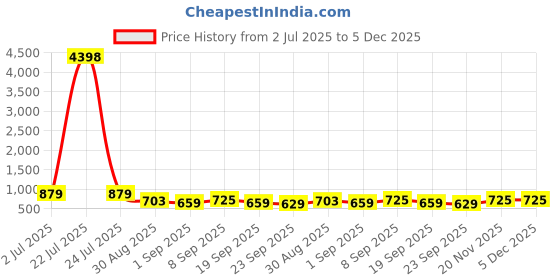 tatacliq.com Red Tape Maroon Regular Fit Graphic Sweatshirt red tape Price History Graph from 2 Jul 2025 to 5 Dec 2025